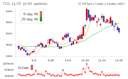 東京計器チャート