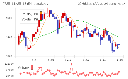 インターアクションチャート