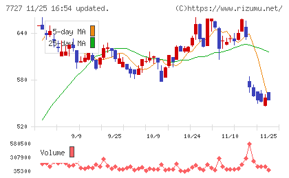 オーバルチャート