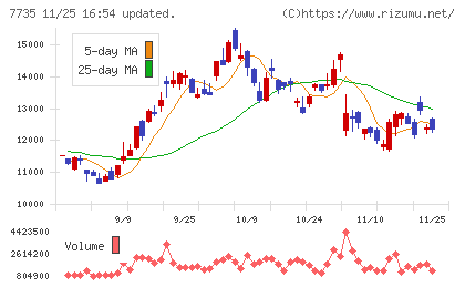 ＳＣＲＥＥＮホールディングスチャート