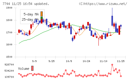 ノーリツ鋼機チャート