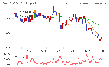 Ａ＆Ｄホロンホールディングスチャート