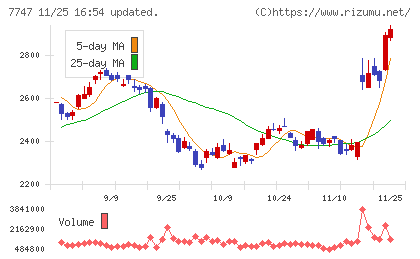 朝日インテックチャート