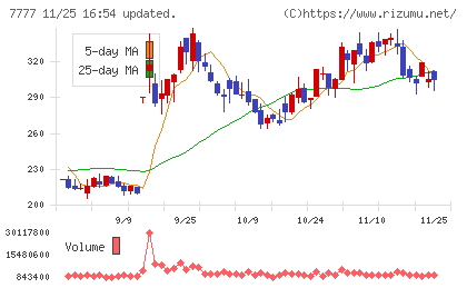 スリー・ディー・マトリックスチャート