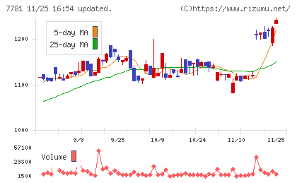 平山ホールディングスチャート