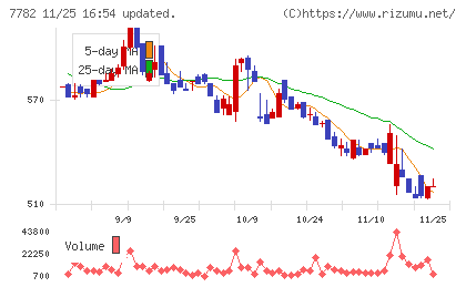 シンシアチャート