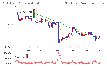 中本パックスチャート