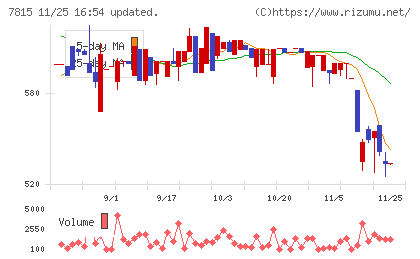 東京ボード工業チャート