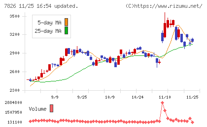 フルヤ金属チャート