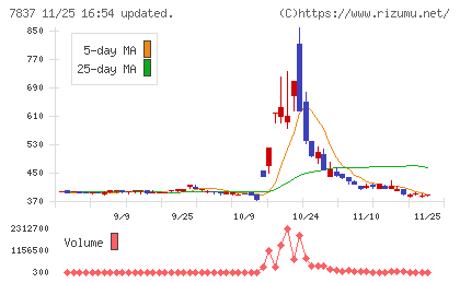 アールシーコアチャート