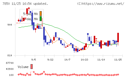 総合商研チャート