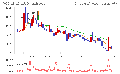 ヤマト　モビリティ　＆　Ｍｆｇ．チャート