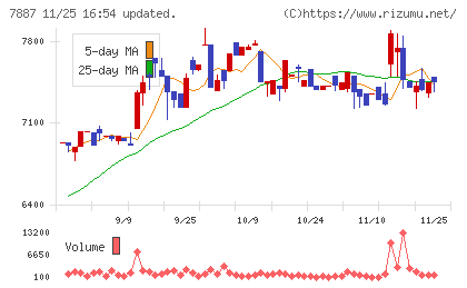 南海プライウッドチャート