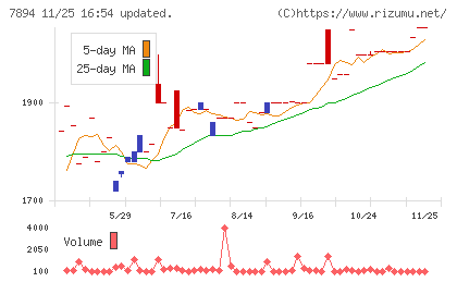 丸東産業チャート