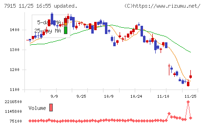 ＮＩＳＳＨＡチャート