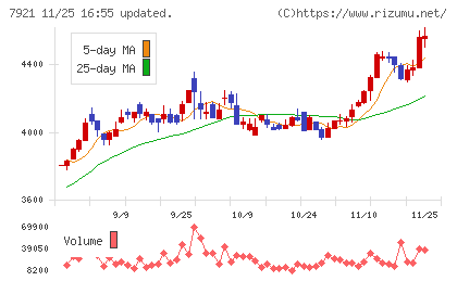 ＴＡＫＡＲＡ　＆　ＣＯＭＰＡＮＹチャート