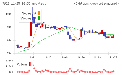 トーインチャート