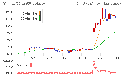 ウェーブロックホールディングスチャート