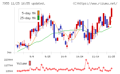 クリナップチャート