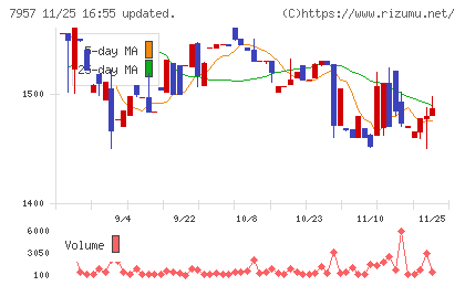 フジコピアンチャート