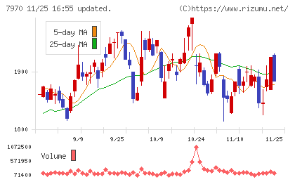 信越ポリマーチャート