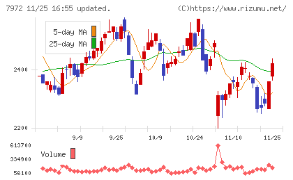 イトーキチャート