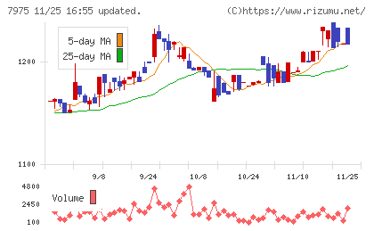 リヒトラブチャート