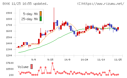 ユアサ・フナショクチャート