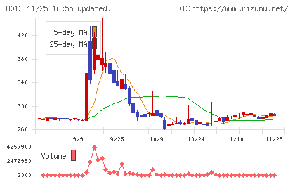ナイガイチャート