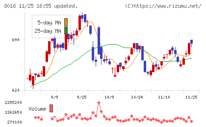 オンワードホールディングスチャート