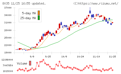 東京エレクトロンチャート