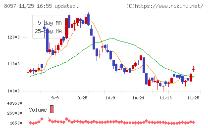 内田洋行チャート