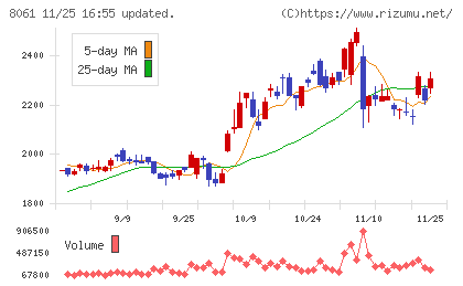 西華産業チャート