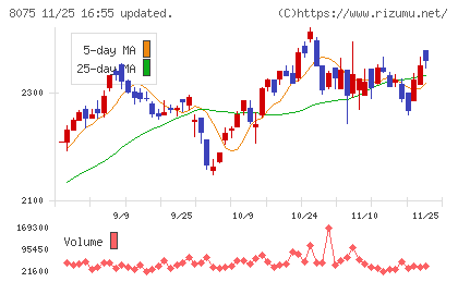 神鋼商事チャート