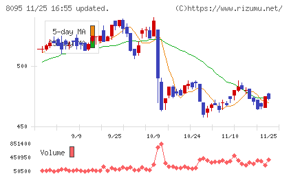 アステナホールディングスチャート