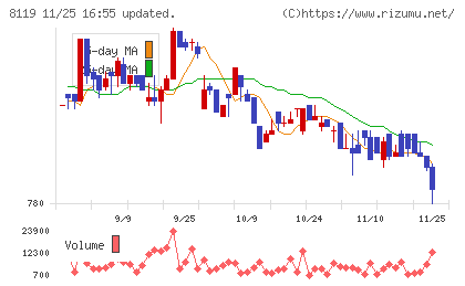 三栄コーポレーションチャート