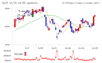 ワキタチャート