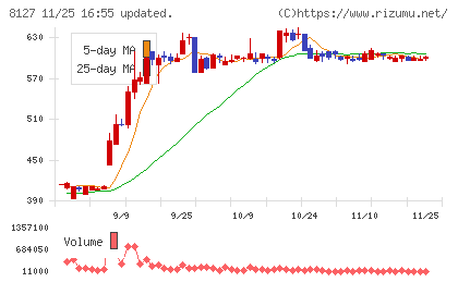 ヤマト　インターナショナルチャート