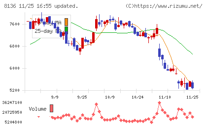 サンリオチャート