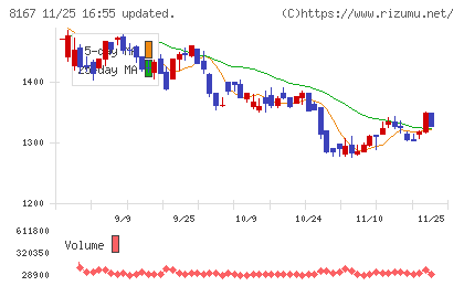 リテールパートナーズチャート