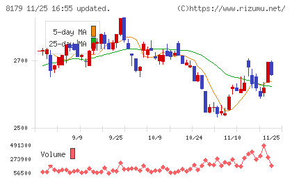 ロイヤルホールディングスチャート