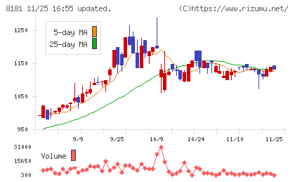 東天紅チャート