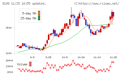 マックスバリュ東海チャート