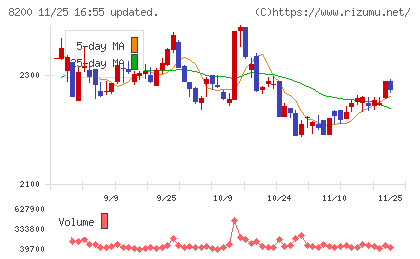 リンガーハットチャート