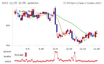 ＭｒＭａｘＨＤチャート