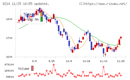 ＡＯＫＩホールディングスチャート