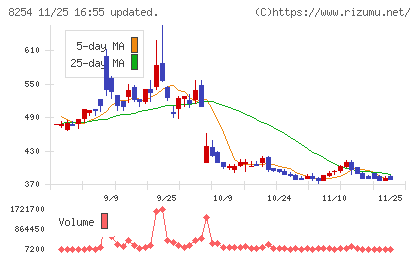 さいか屋チャート