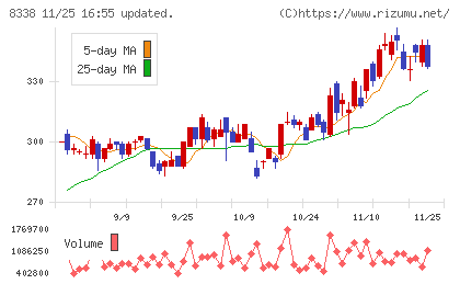 筑波銀行チャート