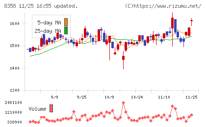 スルガ銀行チャート