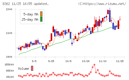 福井銀行チャート
